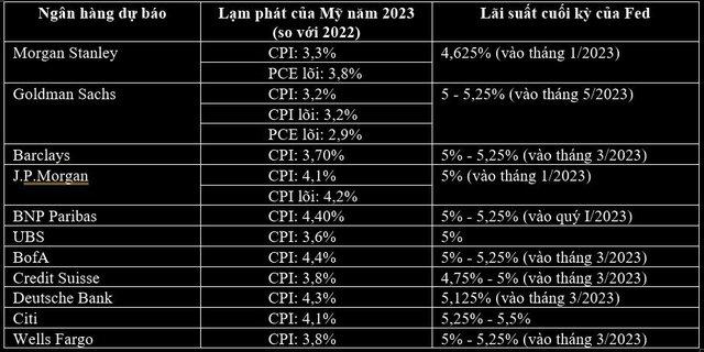 Các ngân hàng lớn nhất thế giới dự báo ra sao về kinh tế toàn cầu năm 2023? - Ảnh 2.