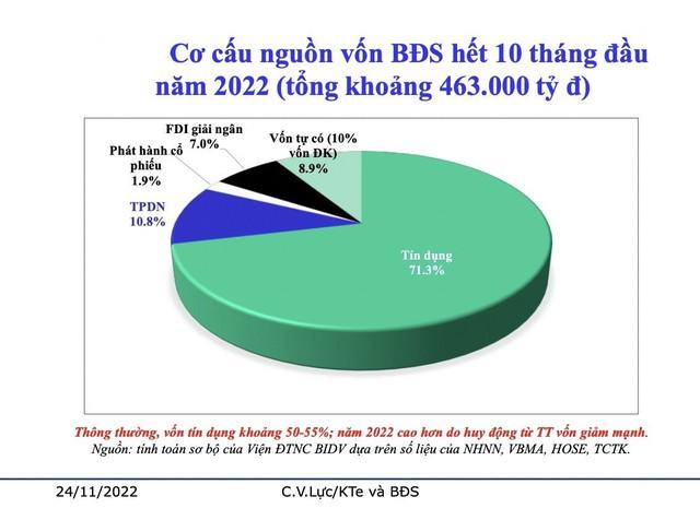 Doanh nghiệp bất động sản than khó tiếp cận vốn ngân hàng - Ảnh 1.