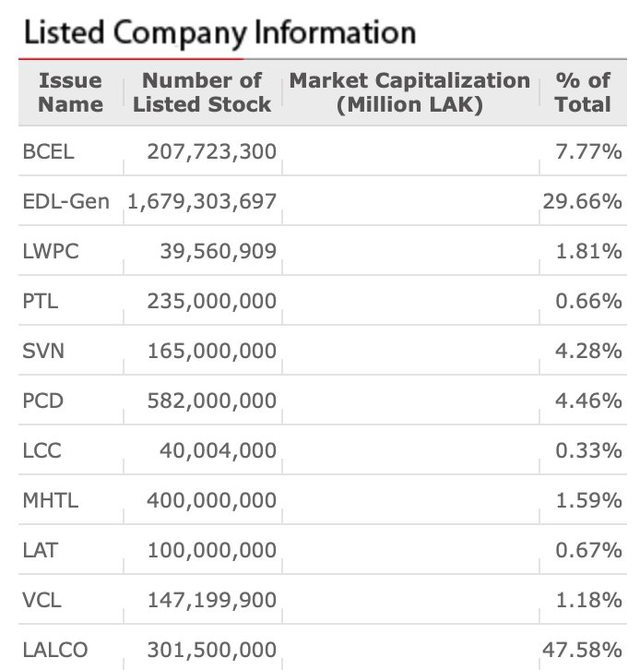 Chứng khoán Lào tăng 40% từ đầu năm, gần bắt kịp VN-Index - Ảnh 3.