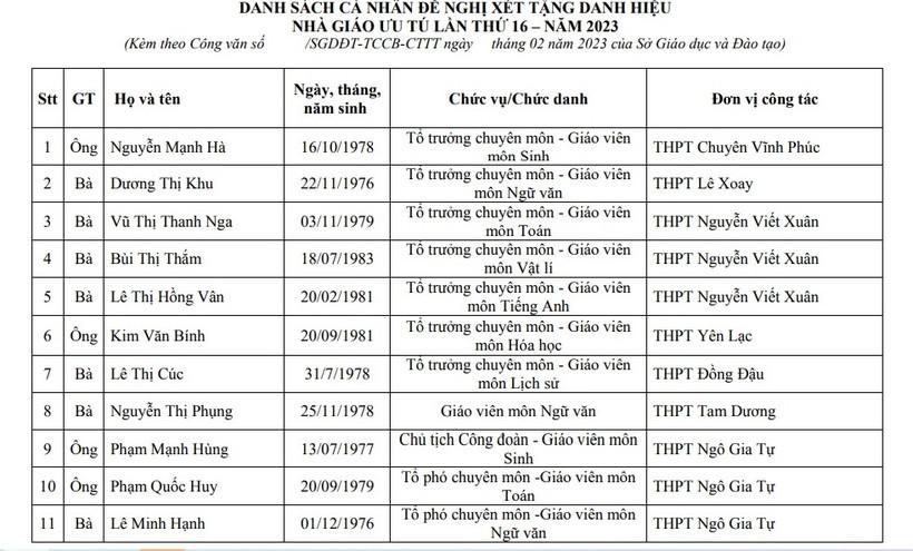 22 giáo viên THPT Vĩnh Phúc được đề nghị xét tặng danh hiệu Nhà giáo Ưu tú ảnh 1