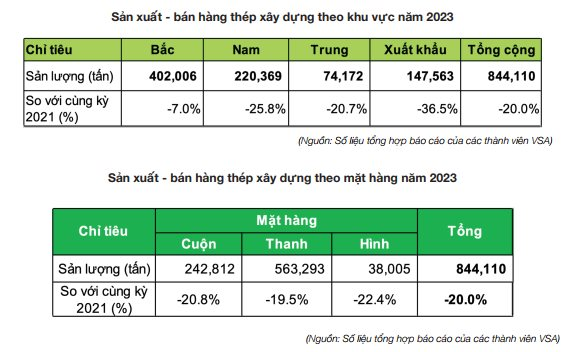 Miếng bánh tiếp tục nở, Hoà Phát tăng thị phần lên 36,05%, cao hơn tổng thị phần của 95 doanh nghiệp ngoài top 5 - Ảnh 2.