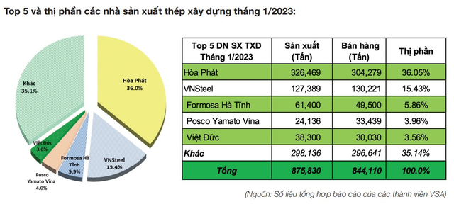 Miếng bánh tiếp tục nở, Hoà Phát tăng thị phần lên 36,05%, cao hơn tổng thị phần của 95 doanh nghiệp ngoài top 5 - Ảnh 1.