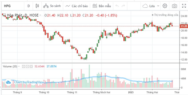 Hoà Phát (HPG) đặt kế hoạch lợi nhuận 2023 giảm 4%, dự kiến không chia cổ tức - Ảnh 2.