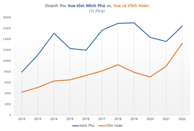 Vua tôm Minh Phú đấu Vua cá Vĩnh Hoàn: Doanh thu thấp hơn hàng nghìn tỷ đồng, vì đâu Vua cá vẫn lãi gấp 2,5 lần Vua tôm? - Ảnh 1.