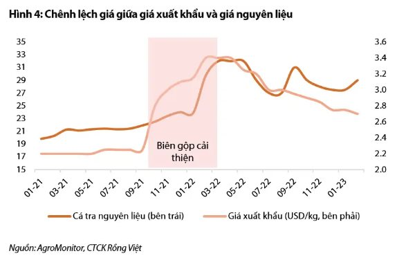 Tín hiệu tích cực cho xuất khẩu cá tra sang Trung Quốc từ Q2/2023, doanh nghiệp nào sẽ hưởng lợi? - Ảnh 3.