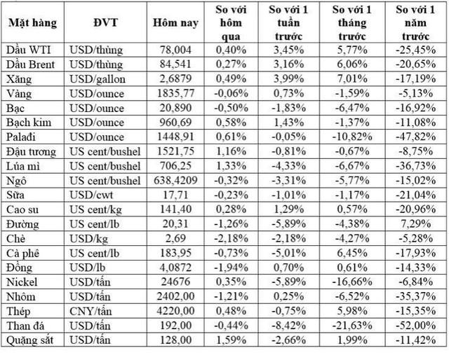 Thị trường ngày 03/3: Giá dầu, quặng sắt, cao su tăng, vàng, đồng giảm - Ảnh 2.