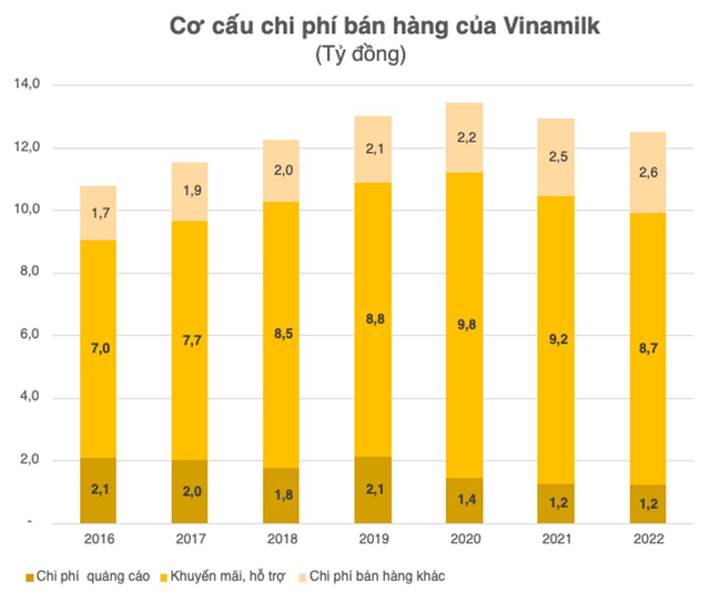 Lợi nhuận về đáy 7 năm, Vinamilk tiếp tục cắt mạnh chi phí quảng cáo, khuyến mại, mỗi ngày chỉ đốt 27 tỷ đồng cho quảng cáo sữa - Ảnh 1.
