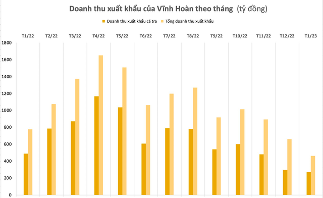 Cổ phiếu nữ hoàng cá tra trượt về vùng đáy 17 tháng, triển vọng nào cho năm 2023? - Ảnh 2.