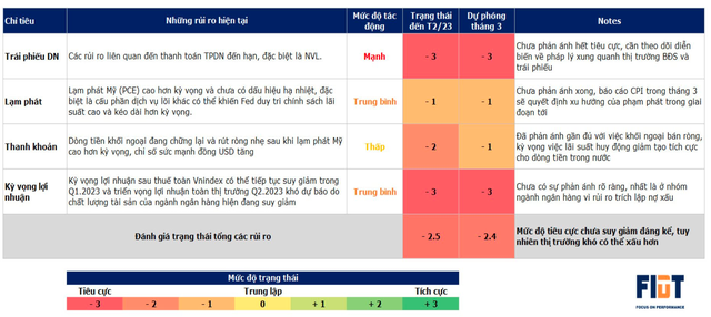 Nhiều rủi ro trên thị trường chứng khoán vẫn chưa phản ánh hết, VN-Index có thể gặp biến động trong tháng 3 - Ảnh 1.