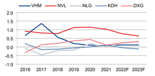 Ngành bất động sản 2023: Đi qua giông bão - Ảnh 3. Ngành bất động sản 2023: Đi qua giông bão - Ảnh 3.