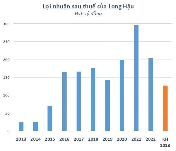 Một doanh nghiệp bất động sản KCN lên kế hoạch lợi nhuận 2023 đi lùi, cổ phiếu vẫn trong diện hạn chế giao dịch - Ảnh 1.