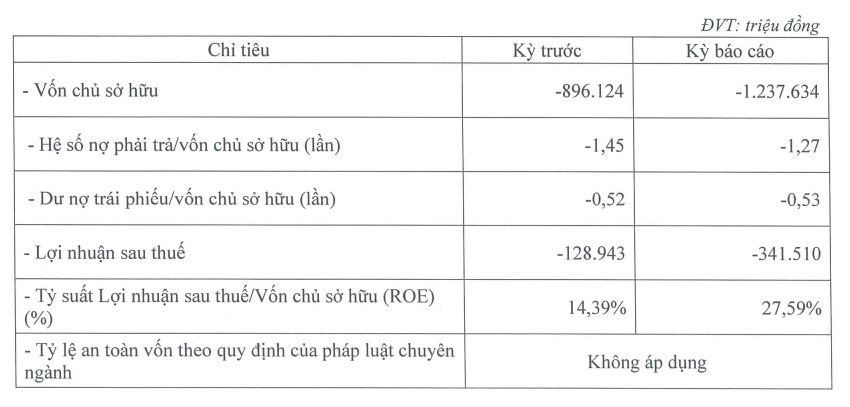 Doanh nghiệp năm ấy chi gần nghìn tỷ mua HAGL Agrico "cứu" bầu Đức nay báo âm vốn nghìn tỷ - Ảnh 1.