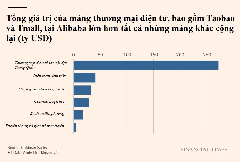 Mất 24 năm ‘nuôi cho lớn’, Jack Ma buộc phải ‘xẻ thịt’ đế chế Alibaba của mình để tồn tại - Ảnh 3.