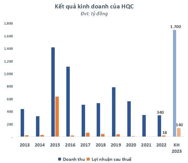 Thị giá ngang cốc trà đá, Địa ốc Hoàng Quân (HQC) muốn chào bán riêng lẻ 100 triệu cổ phiếu với giá cao gấp nhiều lần - Ảnh 2.