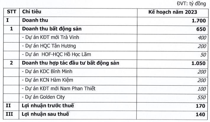 Thị giá ngang cốc trà đá, Địa ốc Hoàng Quân (HQC) muốn chào bán riêng lẻ 100 triệu cổ phiếu với giá cao gấp nhiều lần - Ảnh 1.