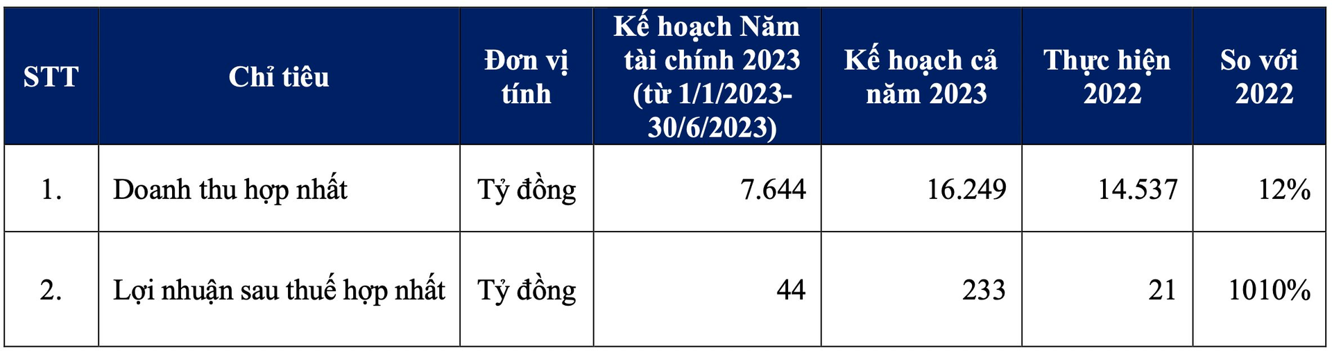 Hướng tới mục tiêu doanh thu 3 tỷ USD vào 2025, Coteccons (CTD) sẽ kêu gọi đầu tư vào Unicons, năm 2023 đặt kế hoạch lãi tăng gấp 10 lần lên 233 tỷ đồng - Ảnh 1.