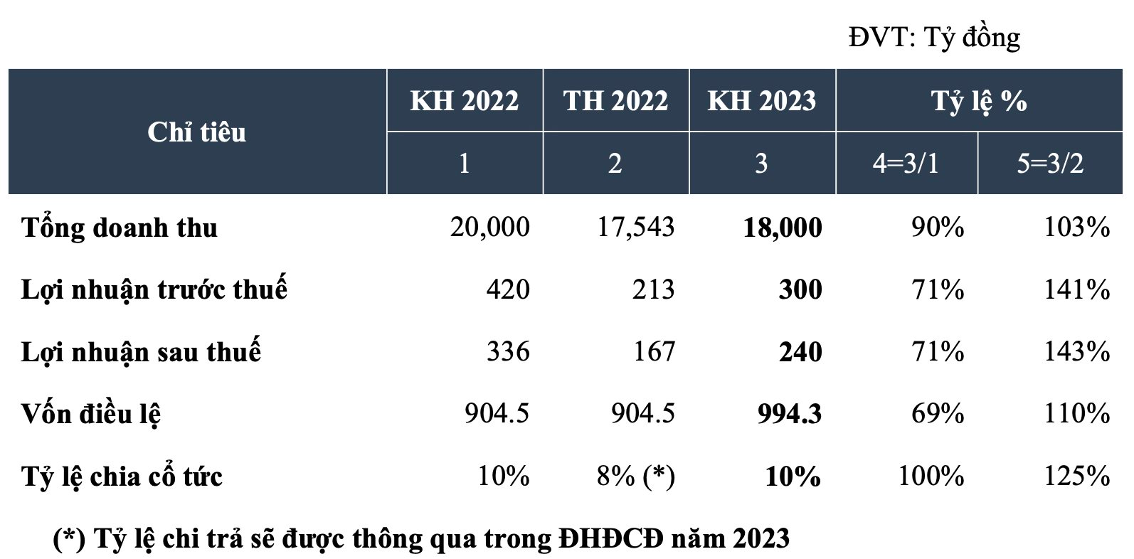 Dự báo một năm 2023 khó khăn, Petrosetco (PET) bất ngờ đặt mục tiêu lợi nhuận tăng trưởng 43% - Ảnh 1.