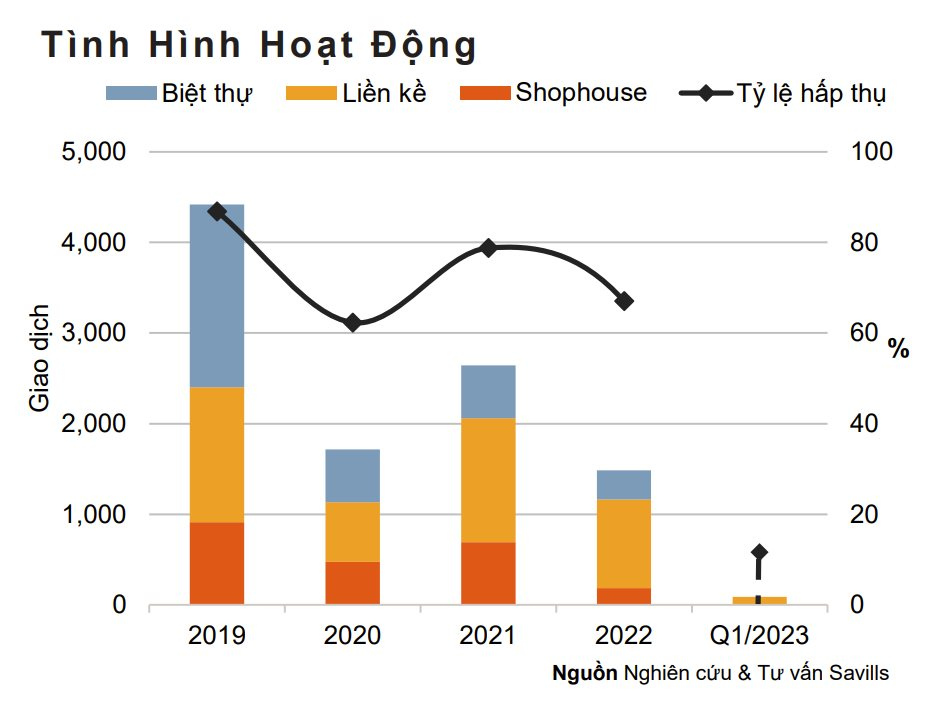 Savills: Nguồn cung sơ cấp biệt thự, liền kề giảm mạnh do chủ đầu tư tạm đóng bảng hàng, sử dụng bất động sản cho việc thanh toán trái phiếu - Ảnh 1.