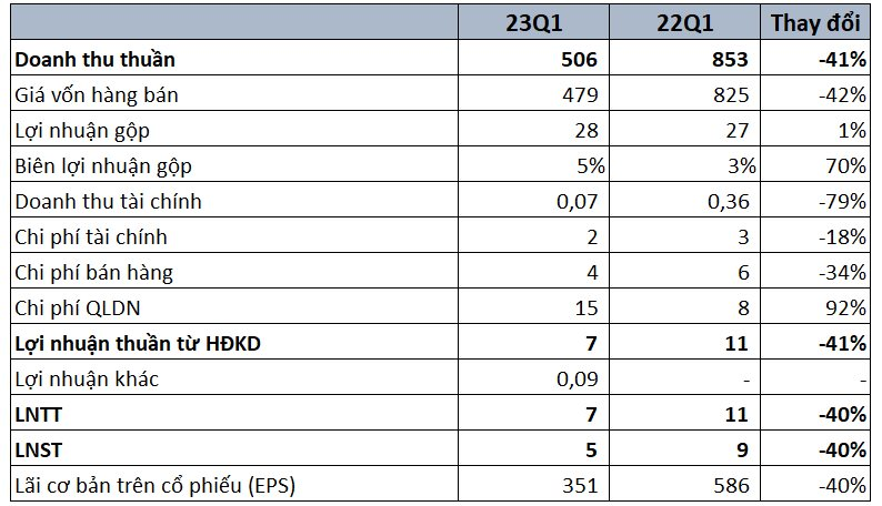 Một doanh nghiệp ngành thép báo lãi quý 1/2022 sụt giảm 40% so với cùng kỳ - Ảnh 1.