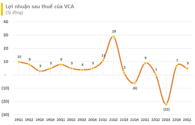 Một doanh nghiệp ngành thép báo lãi quý 1/2022 sụt giảm 40% so với cùng kỳ - Ảnh 2.