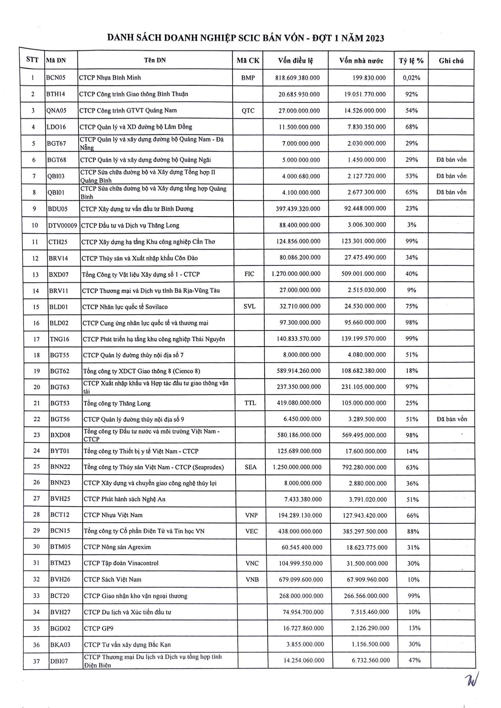 SCIC lên danh sách thoái vốn 73 doanh nghiệp trong năm 2023, bao gồm nhiều tên tuổi trên sàn chứng khoán - Ảnh 1.