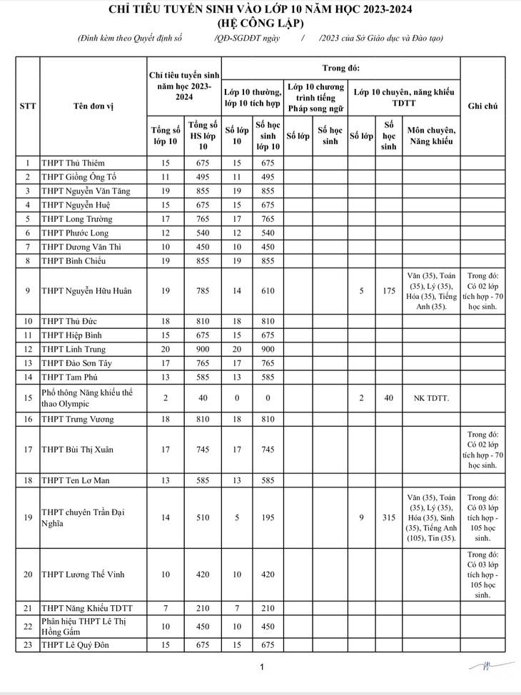 Chỉ tiêu tuyển sinh lớp 10 năm học 2023-2024