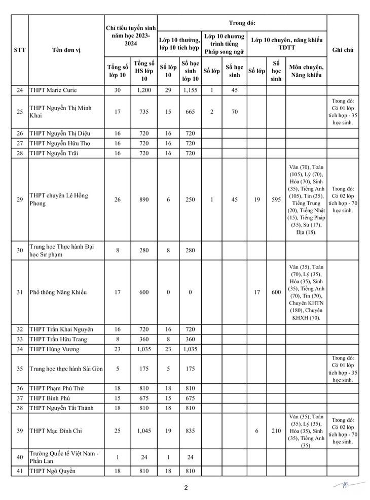 Chỉ tiêu tuyển sinh lớp 10 năm học 2023-2024