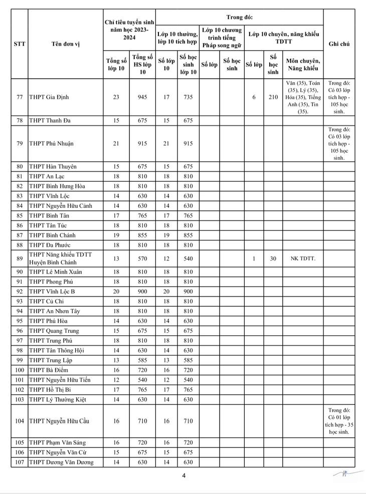 Chỉ tiêu tuyển sinh lớp 10 năm học 2023-2024