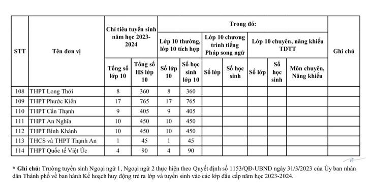 Chỉ tiêu tuyển sinh lớp 10 năm học 2023-2024