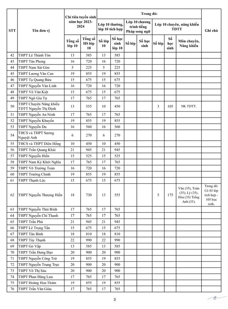 Chỉ tiêu tuyển sinh lớp 10 năm học 2023-2024