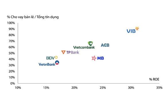 Biểu đồ: Tỉ trọng bán lẻ trên tổng dư nợ và ROE của các ngân hàng năm 2022. Nguồn: Fiinpro, Báo cáo tài chính các ngân hàng.