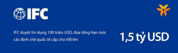 VIB: Lãi quý 1 đạt 2.700 tỉ, tăng 18%, đang trả cổ tức 35% - Ảnh 4.