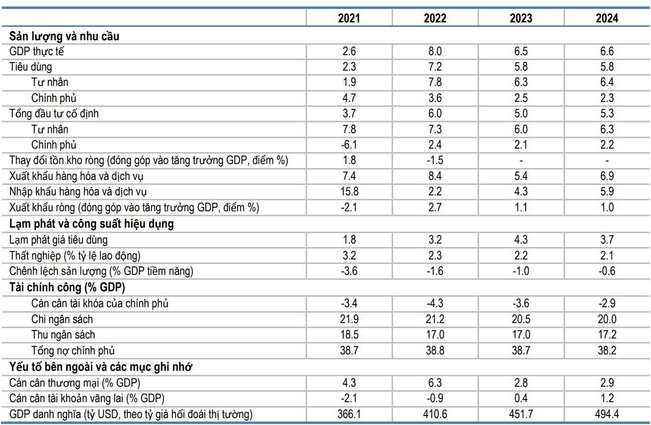 Các chỉ số và dự báo kinh tế vĩ mô của Việt Nam. Nguồn: OECD