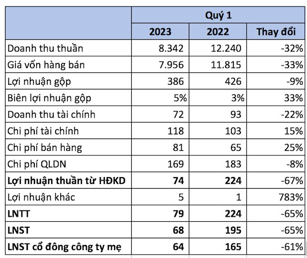 Tổng công ty Thép (VnSteel) báo lãi giảm 65% trong quý 1 - Ảnh 1.