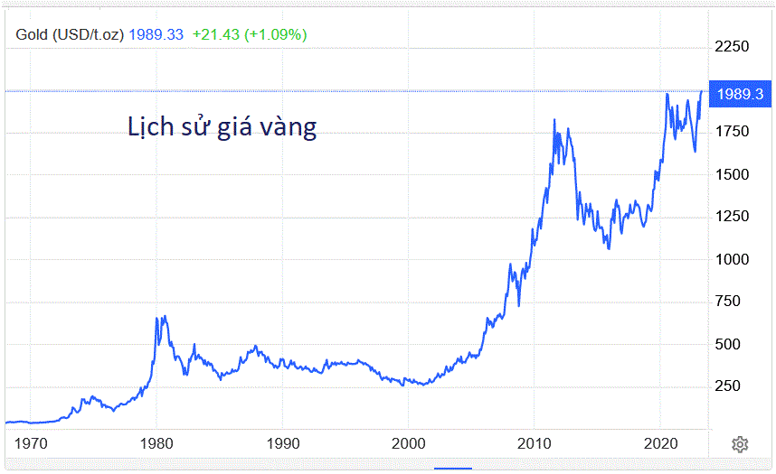 Giá vàng hiện nay có quá cao để mua vào không? - Ảnh 1.