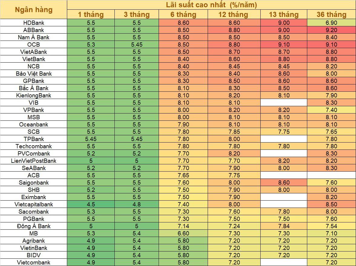 Lãi suất ngày 5/5: Lãi suất huy động liên tục giảm, gửi tiền ở đâu và kỳ hạn nào có lợi nhất? - Ảnh 1.