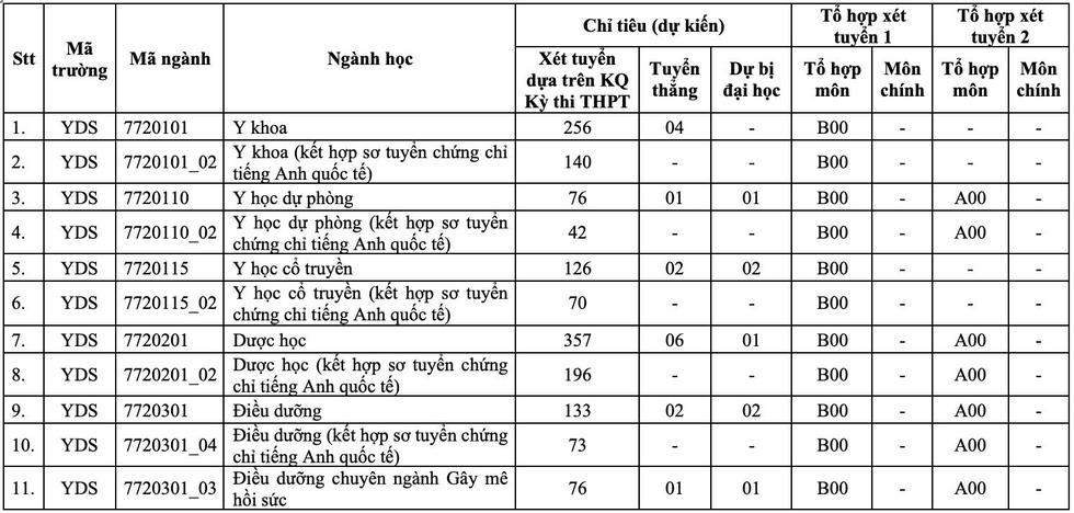 Trường đại học Y Dược TP.HCM: Nhiều thay đổi trong xét tuyển đại học - Ảnh 3.