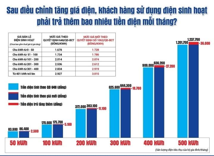 Giá điện tăng 3%, chỉ số CPI sẽ thế nào? - Ảnh 1.