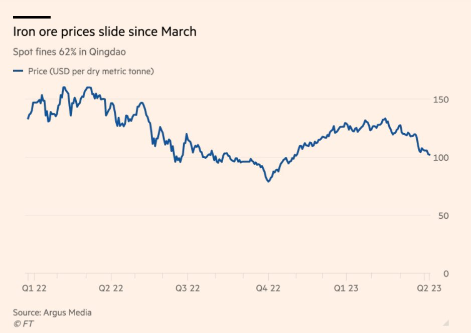 Giá quặng sắt sẽ lao dốc xuống dưới 100 USD/tấn? - Ảnh 1.