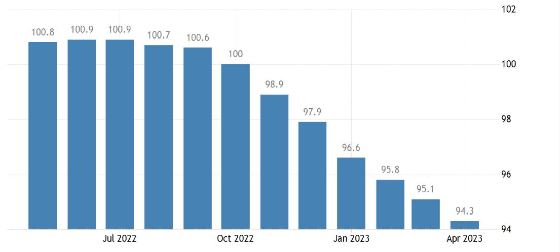 Giá nhà ở Hàn Quốc tiếp tục giảm sâu, kéo dài chuỗi giảm 11 tháng liên tiếp. Nguồn: tradingeconomics