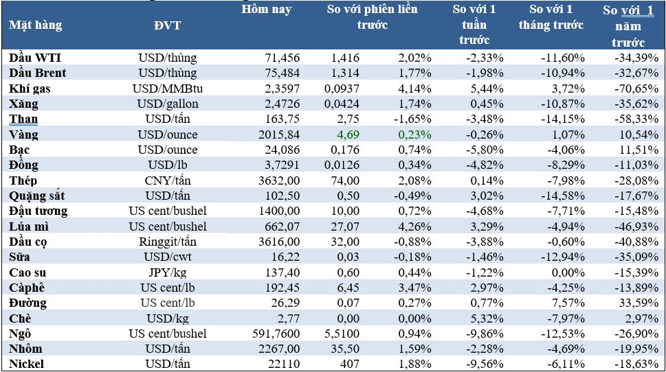 Thị trường ngày 16/5: Giá dầu, vàng, sắt thép, cao su, cà phê cùng tăng - Ảnh 2.