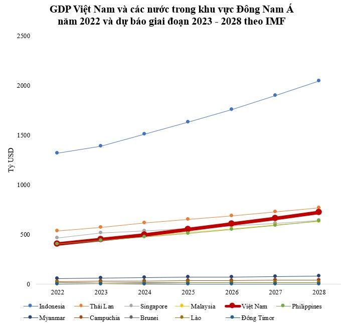 5 năm nữa, GDP Việt Nam được dự báo vượt Thụy Điển và một số nước châu Âu, tiến vào top 30 lớn nhất thế giới - Ảnh 1.