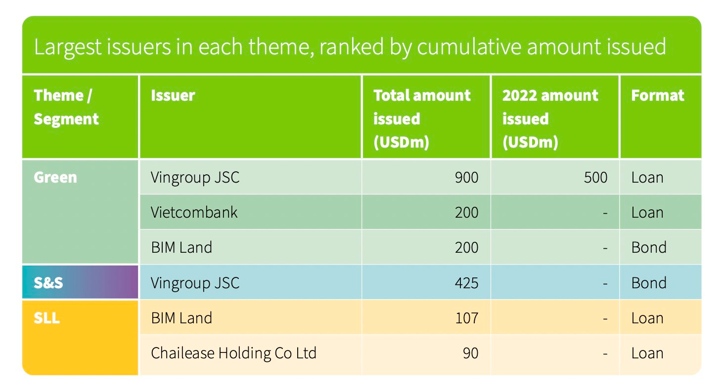 Vingroup "vô đối" tại Việt Nam về phát hành trái phiếu xanh - bền vững với hơn 1,3 tỷ USD - Ảnh 2.
