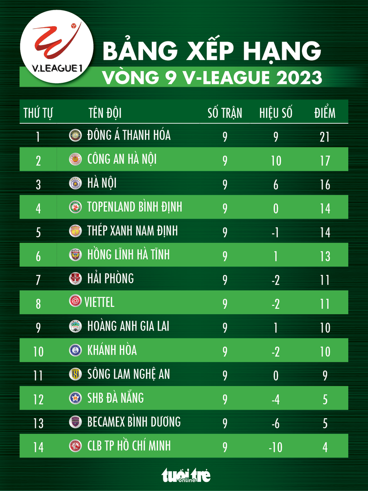 Xếp hạng V-League 2023 sau vòng 9: Thanh Hóa chắc ngôi đầu, TP.HCM vẫn chót bảng - Ảnh 1. Xếp hạng V-League 2023 sau vòng 9: Thanh Hóa chắc ngôi đầu, TP.HCM vẫn chót bảng - Ảnh 1.