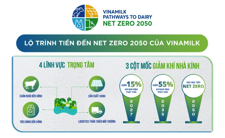 Vinamilk có trang trại và nhà máy sữa đầu tiên tại Việt Nam đạt trung hòa Carbon - Ảnh 7. Infographic minh họa Lộ trình tiến đến Net Zero 2050 của Vinamilk