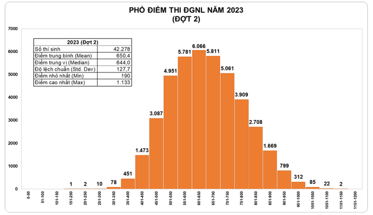 Thủ khoa thi đánh giá năng lực đợt 2 Đại học Quốc gia TP.HCM đạt 1.133 điểm - Ảnh 2.