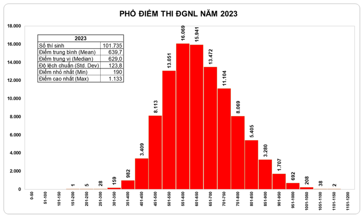 Thủ khoa thi đánh giá năng lực đợt 2 Đại học Quốc gia TP.HCM đạt 1.133 điểm - Ảnh 4.