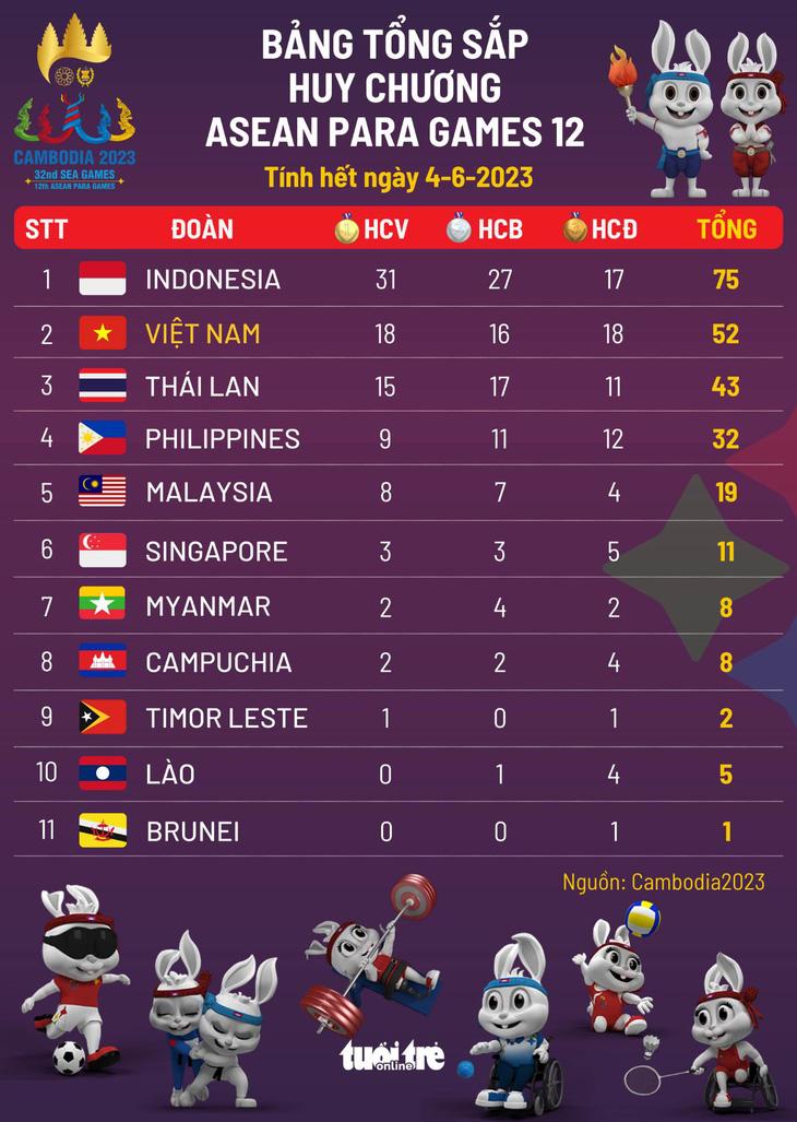 Bảng tổng sắp huy chương ASEAN Para Games 12 ngày 4-6: Việt Nam đoạt 52 tấm huy chương - Ảnh 1.