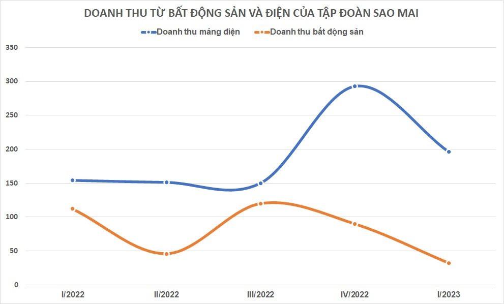 Ít ai ngờ nhiều đại gia bất động sản có doanh thu từ bán điện “vượt mặt” doanh thu bán nhà - Ảnh 2.