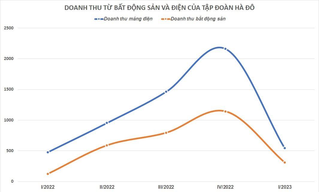 Ít ai ngờ nhiều đại gia bất động sản có doanh thu từ bán điện “vượt mặt” doanh thu bán nhà - Ảnh 1.